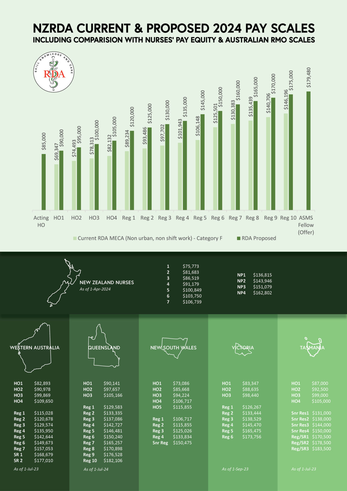 2024 Bargaining New Zealand Resident Doctors Association   RDA Pay Scale Comparisions With Nurses Post PE And Aus 1200x1697 